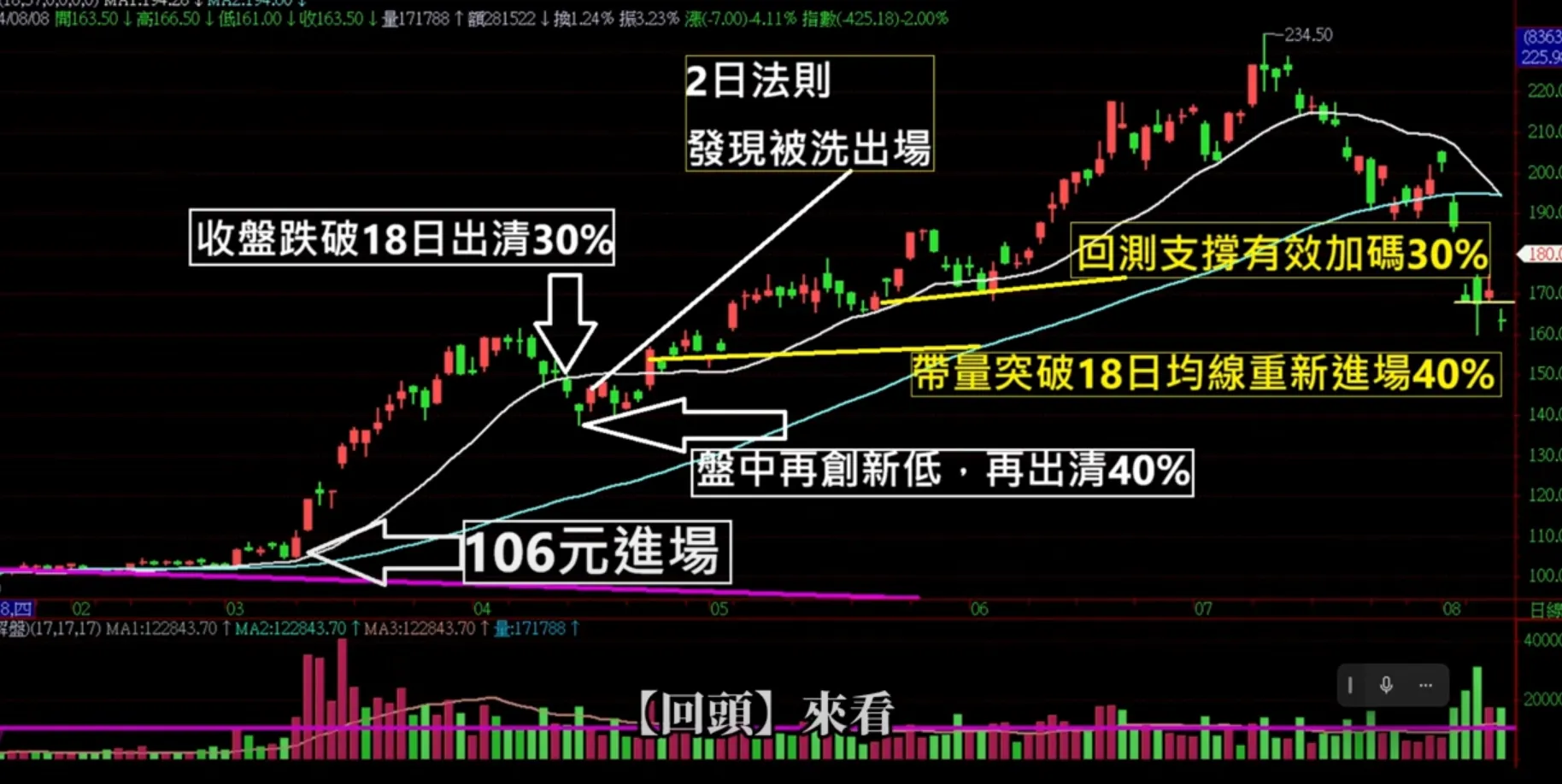 均线法则